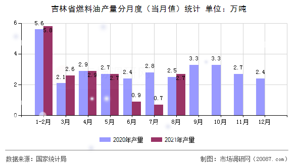 吉林省燃料油产量分月度（当月值）统计