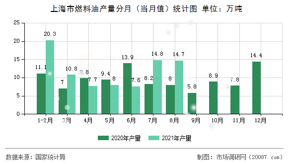 上海市燃料油产量分月(当月值)统计图 上海市燃料油产量分月(当月值)统计图