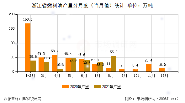 浙江省燃料油产量分月度（当月值）统计
