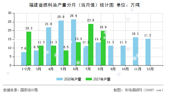 福建省燃料油产量分月(当月值)统计图 福建省燃料油产量分月(当月值)统计图