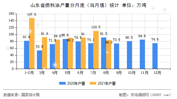 山东省燃料油产量分月度(当月值)统计 山东省燃料油产量分月度(当月值)统计