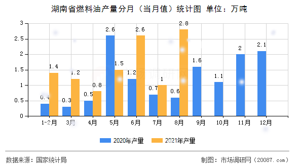 湖南省燃料油产量分月(当月值)统计图 湖南省燃料油产量分月(当月值)统计图