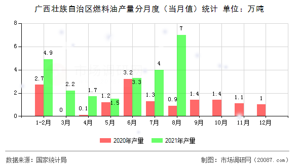 广西壮族自治区燃料油产量分月度(当月值)统计 广西壮族自治区燃料油产量分月度(当月值)统计