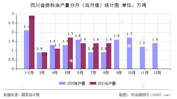 四川省燃料油产量分月（当月值）统计图