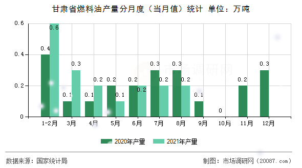 甘肃省燃料油产量分月度(当月值)统计 甘肃省燃料油产量分月度(当月值)统计
