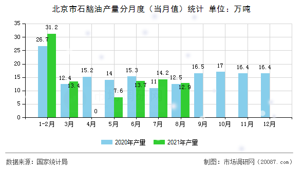 北京市石脑油产量分月度(当月值)统计 北京市石脑油产量分月度(当月值)统计