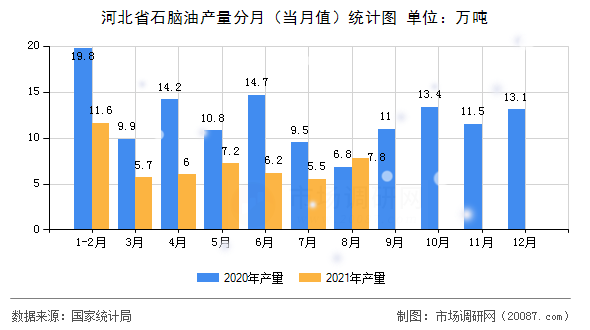 河北省石脑油产量分月(当月值)统计图 河北省石脑油产量分月(当月值)统计图