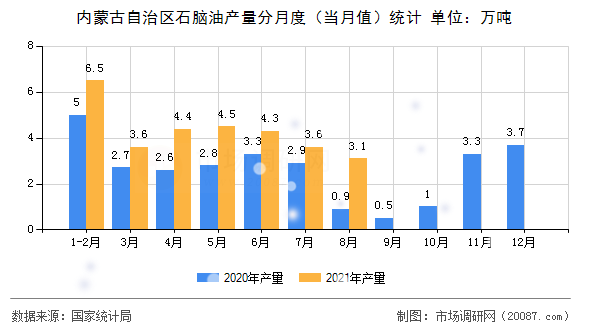 内蒙古自治区石脑油产量分月度（当月值）统计