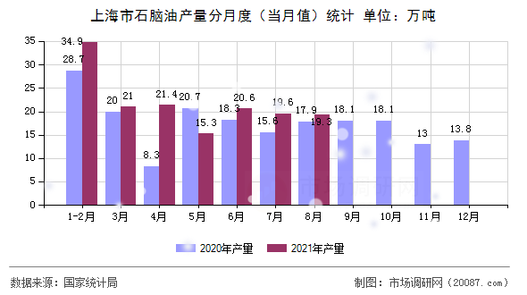 上海市石脑油产量分月度(当月值)统计 上海市石脑油产量分月度(当月值)统计