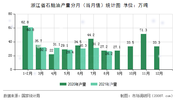 浙江省石脑油产量分月(当月值)统计图 浙江省石脑油产量分月(当月值)统计图