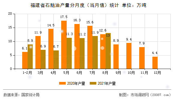 福建省石脑油产量分月度（当月值）统计