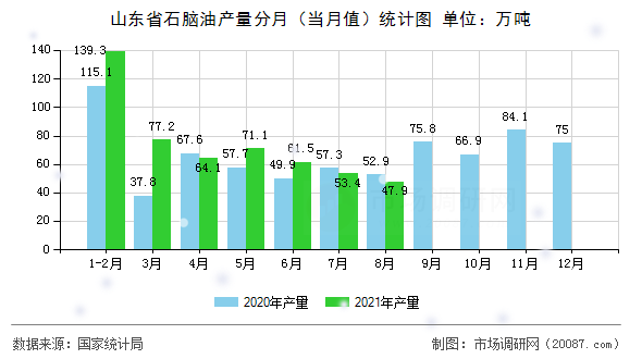 山东省石脑油产量分月(当月值)统计图 山东省石脑油产量分月(当月值)统计图