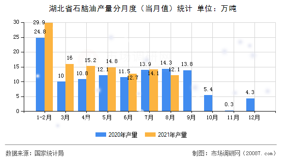 湖北省石脑油产量分月度（当月值）统计