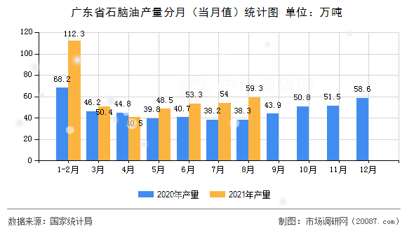 广东省石脑油产量分月(当月值)统计图 广东省石脑油产量分月(当月值)统计图