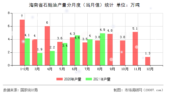 海南省石脑油产量分月度(当月值)统计 海南省石脑油产量分月度(当月值)统计