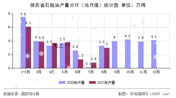 陕西省石脑油产量分月(当月值)统计图 陕西省石脑油产量分月(当月值)统计图