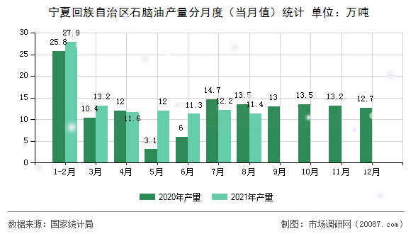 宁夏回族自治区石脑油产量分月度(当月值)统计 宁夏回族自治区石脑油产量分月度(当月值)统计