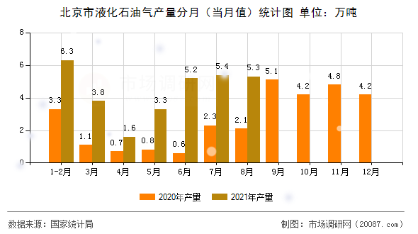北京市液化石油气产量分月（当月值）统计图
