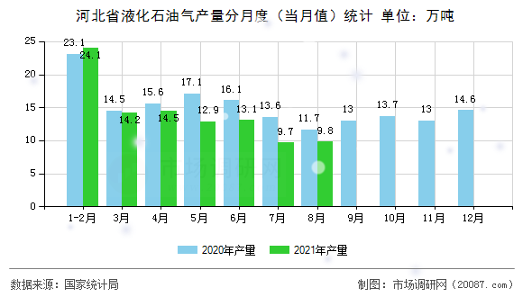 河北省液化石油气产量分月度（当月值）统计
