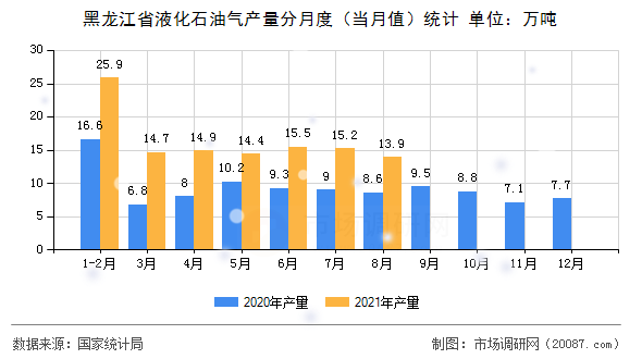黑龙江省液化石油气产量分月度(当月值)统计 黑龙江省液化石油气产量分月度(当月值)统计