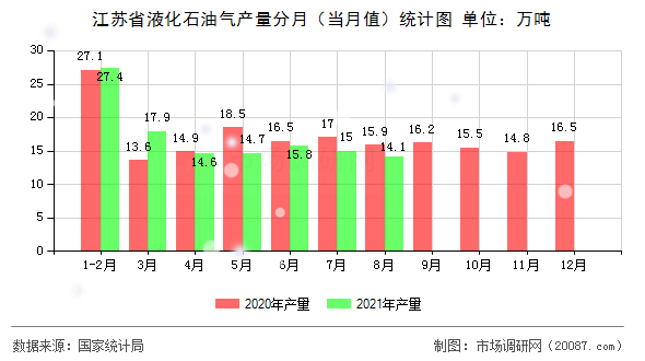 江苏省液化石油气产量分月(当月值)统计图 江苏省液化石油气产量分月(当月值)统计图