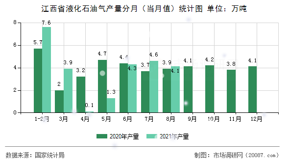 江西省液化石油气产量分月(当月值)统计图 江西省液化石油气产量分月(当月值)统计图