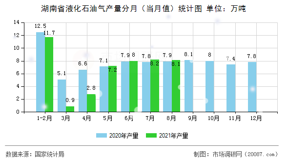 湖南省液化石油气产量分月(当月值)统计图 湖南省液化石油气产量分月(当月值)统计图