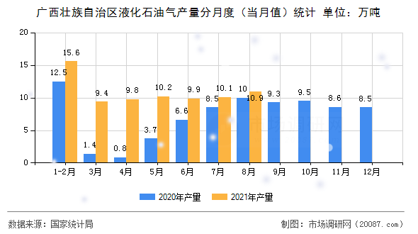 广西壮族自治区液化石油气产量分月度(当月值)统计 广西壮族自治区液化石油气产量分月度(当月值)统计