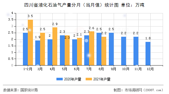 四川省液化石油气产量分月（当月值）统计图