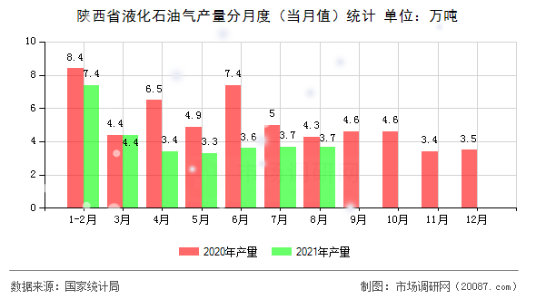 陕西省液化石油气产量分月度（当月值）统计