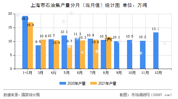 上海市石油焦产量分月（当月值）统计图