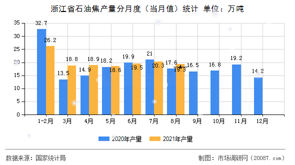 浙江省石油焦产量分月度（当月值）统计