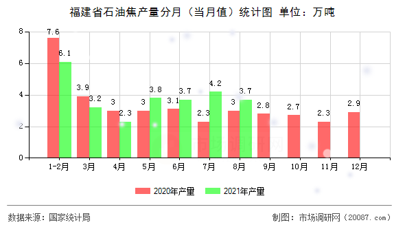 福建省石油焦产量分月（当月值）统计图