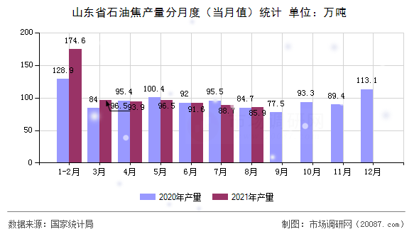 山东省石油焦产量分月度(当月值)统计 山东省石油焦产量分月度(当月值)统计