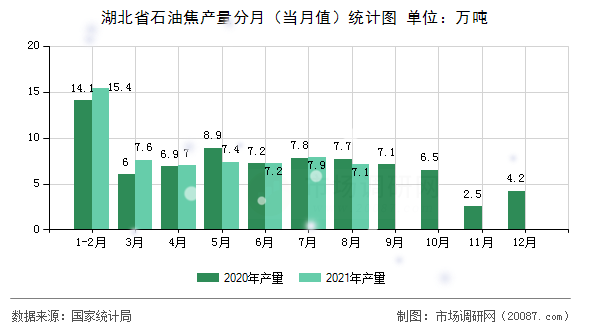 湖北省石油焦产量分月（当月值）统计图
