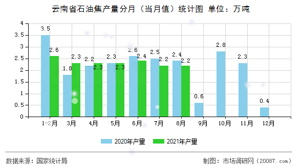 云南省石油焦产量分月(当月值)统计图 云南省石油焦产量分月(当月值)统计图