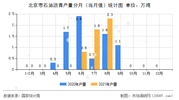 北京市石油沥青产量分月（当月值）统计图