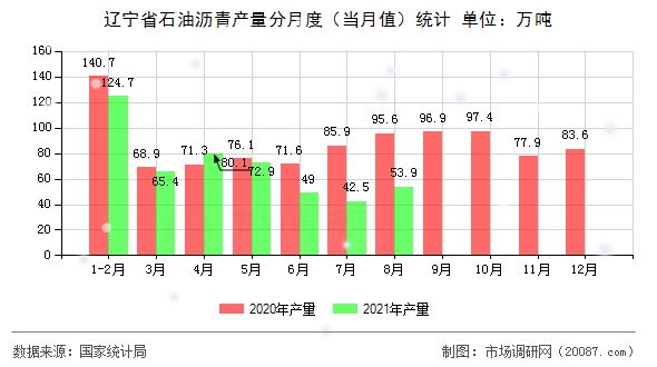 辽宁省石油沥青产量分月度（当月值）统计