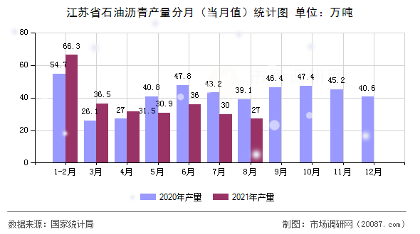 江苏省石油沥青产量分月(当月值)统计图 江苏省石油沥青产量分月(当月值)统计图