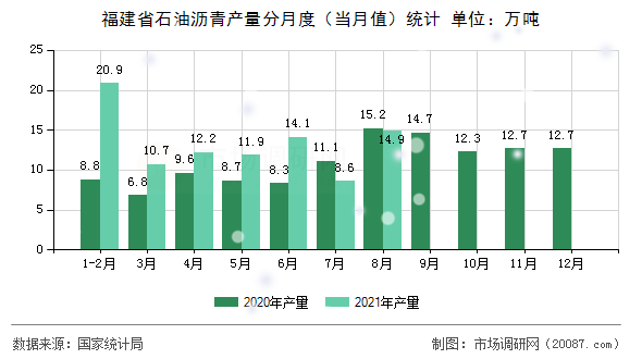 福建省石油沥青产量分月度（当月值）统计