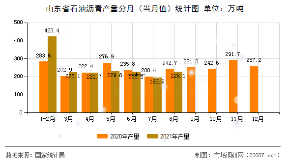 山东省石油沥青产量分月（当月值）统计图