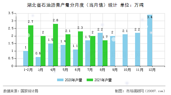 湖北省石油沥青产量分月度(当月值)统计 湖北省石油沥青产量分月度(当月值)统计