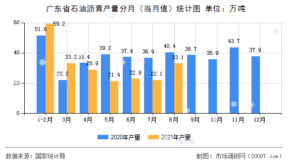 广东省石油沥青产量分月(当月值)统计图 广东省石油沥青产量分月(当月值)统计图