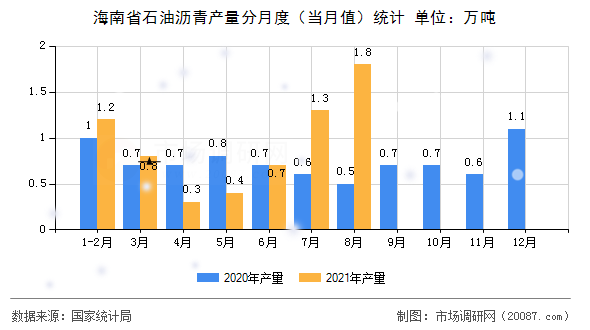海南省石油沥青产量分月度(当月值)统计 海南省石油沥青产量分月度(当月值)统计
