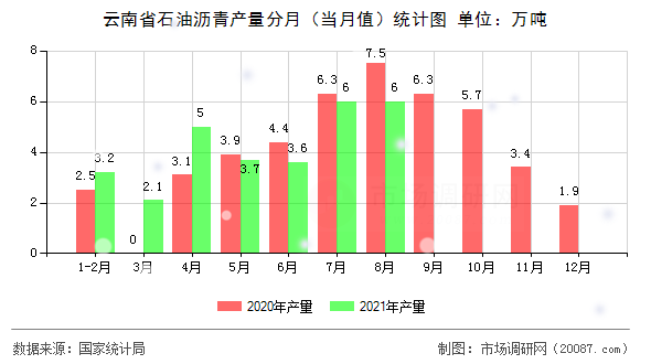 云南省石油沥青产量分月（当月值）统计图