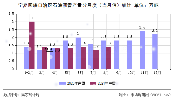 宁夏回族自治区石油沥青产量分月度（当月值）统计