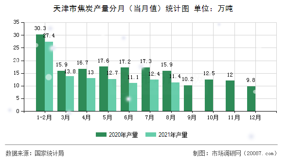 天津市焦炭产量分月（当月值）统计图