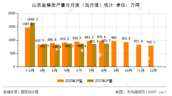 山西省焦炭产量分月度(当月值)统计 山西省焦炭产量分月度(当月值)统计