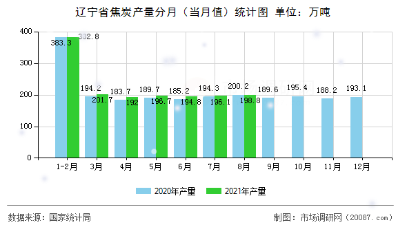 辽宁省焦炭产量分月（当月值）统计图