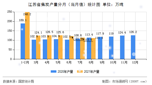 江苏省焦炭产量分月（当月值）统计图
